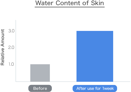 Water Content of Skin