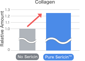 Improved Generation of Collagen