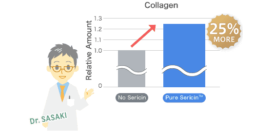 Improved Generation of Collagen