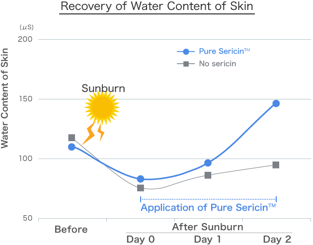 Recovery of Water Content of Skin