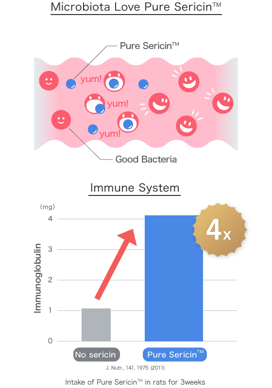 Microbiota Love Pure SericinTM,Immune System