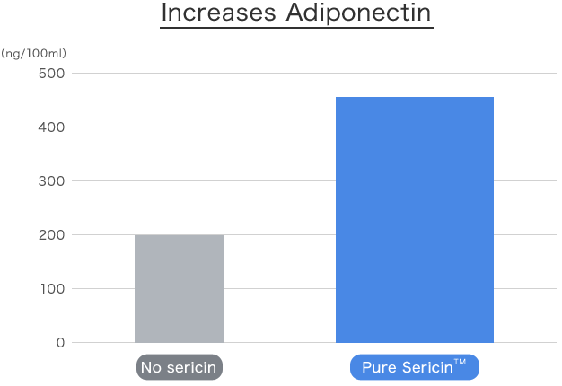 Increases Adiponectin