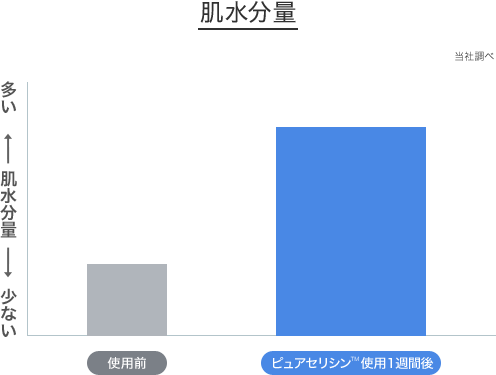 Water Content of Skin