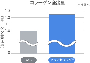 Improved Generation of Collagen