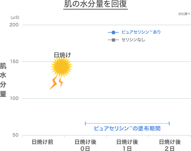 肌の水分量を回復