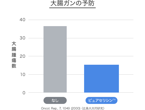 大腸ガンの予防