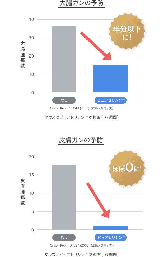 大腸ガンの予防