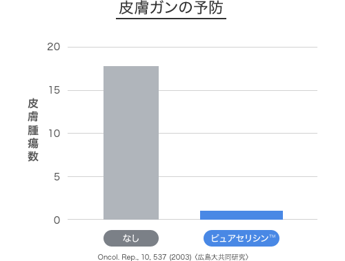 皮膚ガンの予防