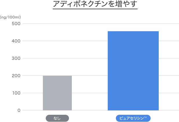 Increases Adiponectin